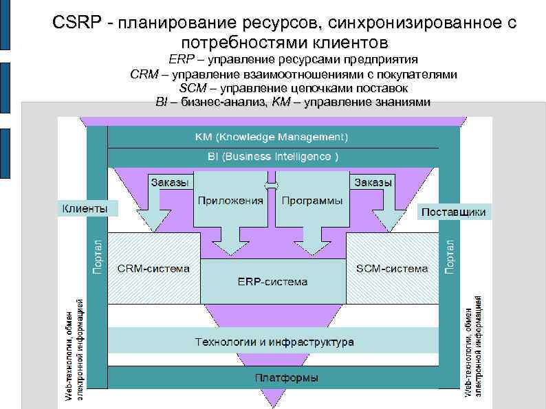 CSRP - планирование ресурсов, синхронизированное с потребностями клиентов ERP – управление ресурсами предприятия CRM