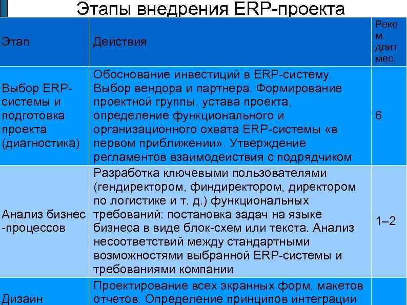 Этапы внедрения ERP-проекта Этап Действия Реко м. длит мес. Обоснование инвестиций в ERP-систему. Выбор