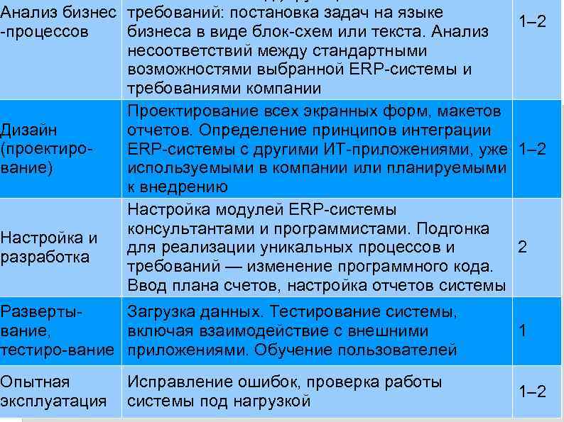 Анализ бизнес требований: постановка задач на языке 1– 2 бизнеса в виде блок-схем или