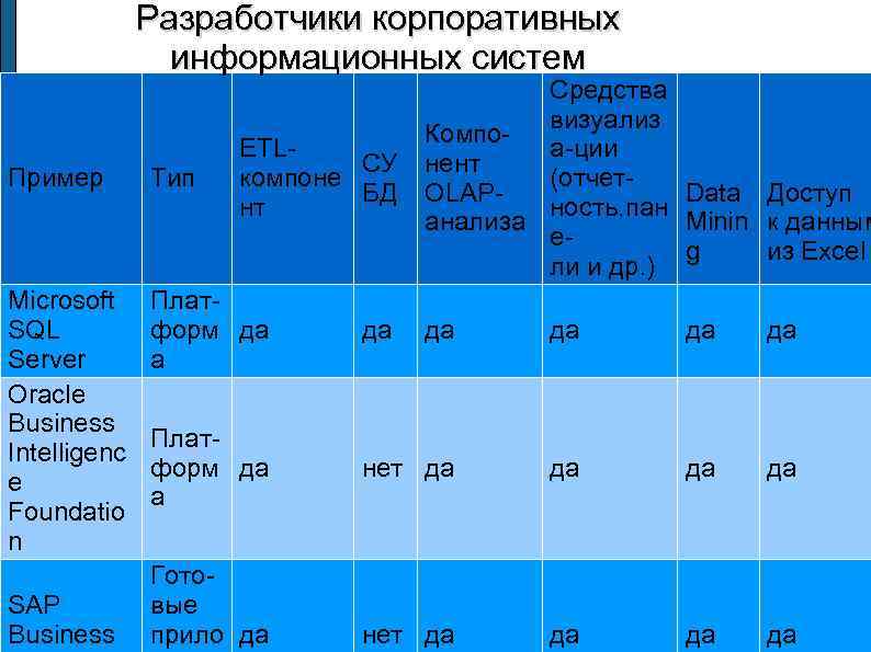 Разработчики корпоративных информационных систем ETLСУ компоне БД нт Средства визуализ Компоа-ции нент (отчет. Data