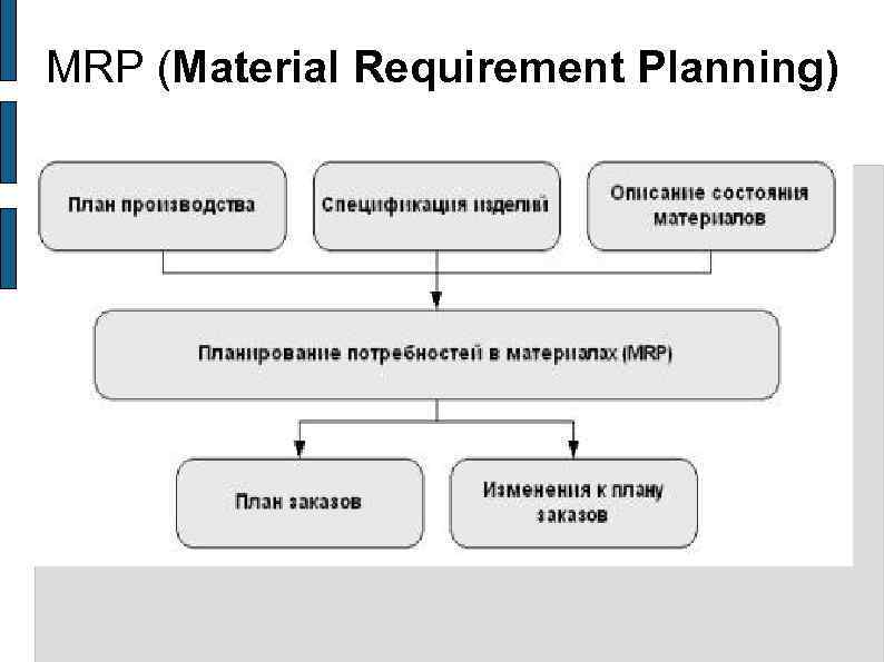 MRP (Material Requirement Planning) 