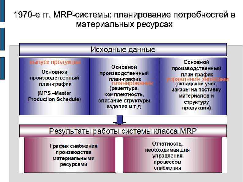 1970 -е гг. MRP-системы: планирование потребностей в материальных ресурсах выпуск продукции планирование управление запасами