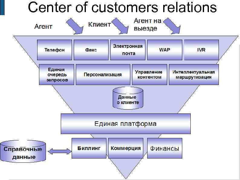 Center of customers relations 