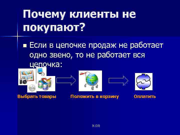 Почему клиенты не покупают? n Если в цепочке продаж не работает одно звено, то