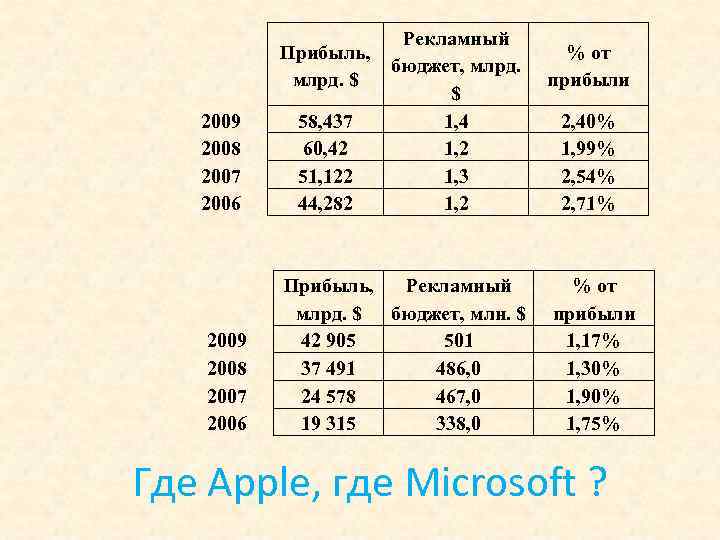 Прибыль, млрд. $ 2009 2008 2007 2006 58, 437 60, 42 51, 122 44,
