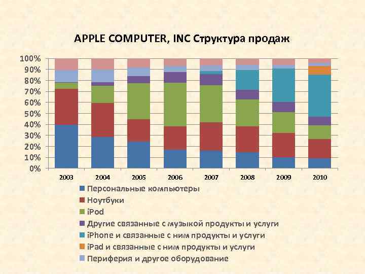 APPLE COMPUTER, INC Структура продаж 100% 90% 80% 70% 60% 50% 40% 30% 20%