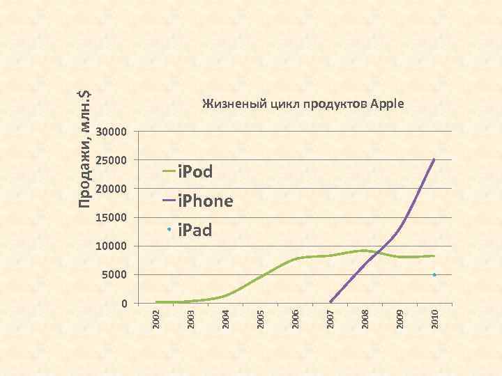 30000 25000 i. Pod i. Phone i. Pad 20000 15000 10000 2010 2009 2008