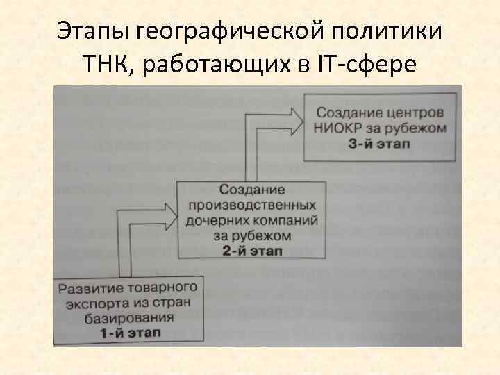 Этапы географической политики ТНК, работающих в IT-cфере 