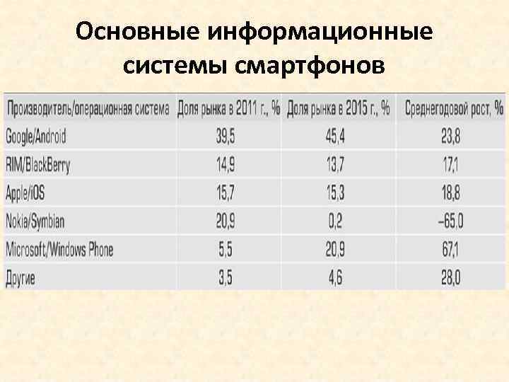 Основные информационные системы смартфонов 