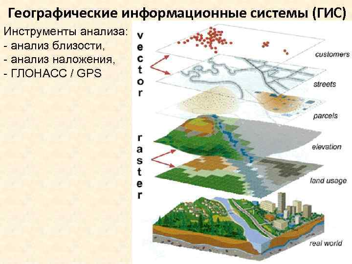 Географические информационные системы (ГИС) Инструменты анализа: - анализ близости, - анализ наложения, - ГЛОНАСС