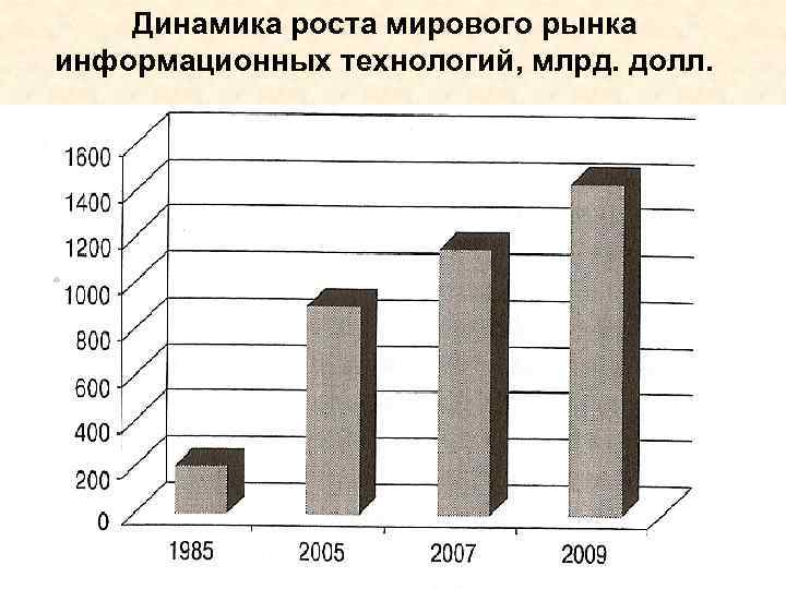 Информационные технологии диаграмма