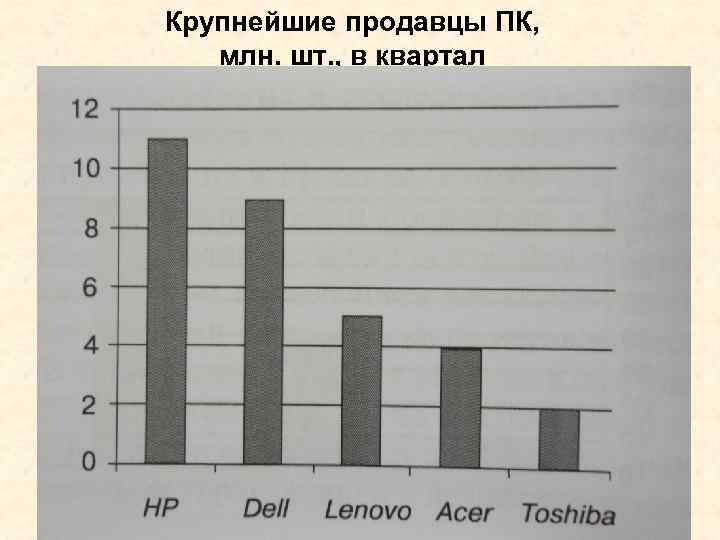 Крупнейшие продавцы ПК, млн. шт. , в квартал 