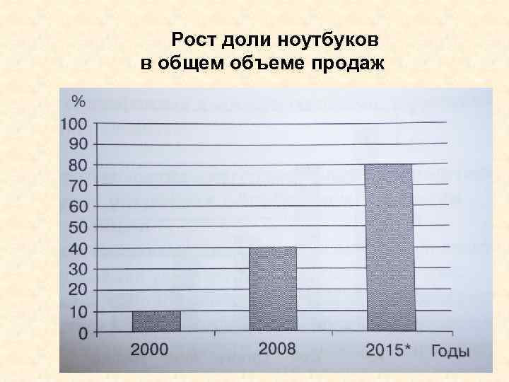 Рост доли ноутбуков в общем объеме продаж 
