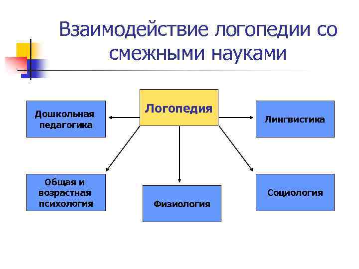 Связь логопедии с другими науками презентация