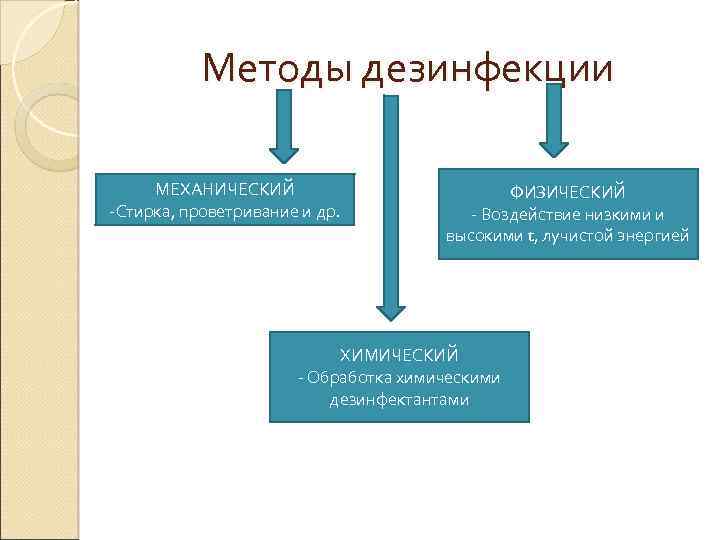 Методы дезинфекции МЕХАНИЧЕСКИЙ -Стирка, проветривание и др. ФИЗИЧЕСКИЙ - Воздействие низкими и высокими t,