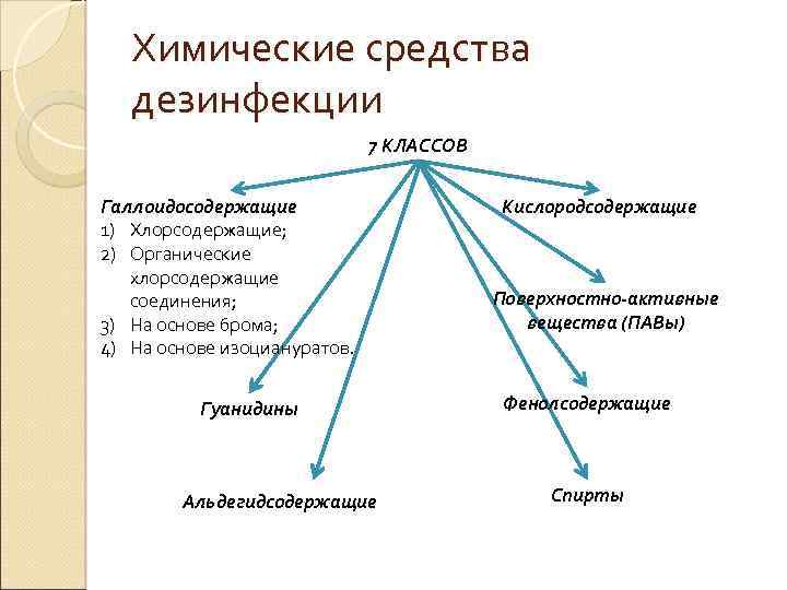 Химические средства дезинфекции 7 КЛАССОВ Галлоидосодержащие 1) Хлорсодержащие; 2) Органические хлорсодержащие соединения; 3) На