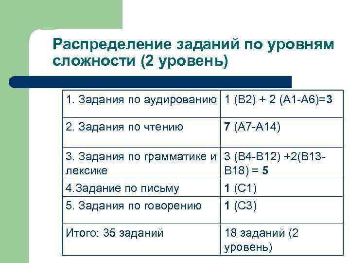 Распределение заданий по уровням сложности (2 уровень) 1. Задания по аудированию 1 (В 2)