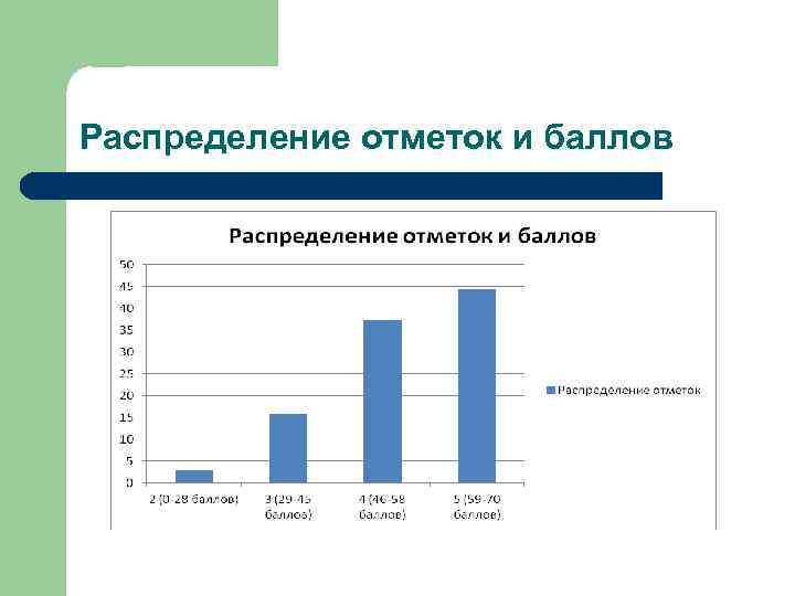 Распределение отметок и баллов 