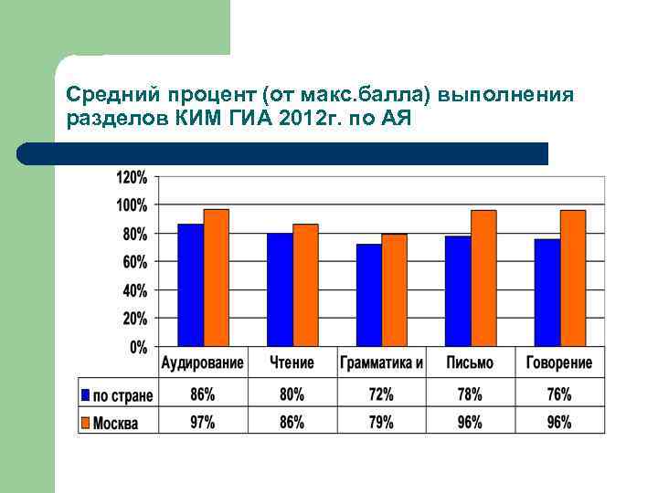 Средний процент (от макс. балла) выполнения разделов КИМ ГИА 2012 г. по АЯ 