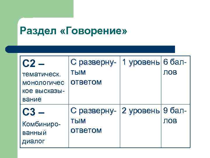 Раздел «Говорение» С разверну- 1 уровень 6 баллов тематическ. тым монологичес ответом С 2
