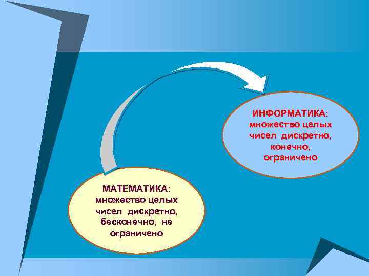 ИНФОРМАТИКА: множество целых чисел дискретно, конечно, ограничено МАТЕМАТИКА: множество целых чисел дискретно, бесконечно, не