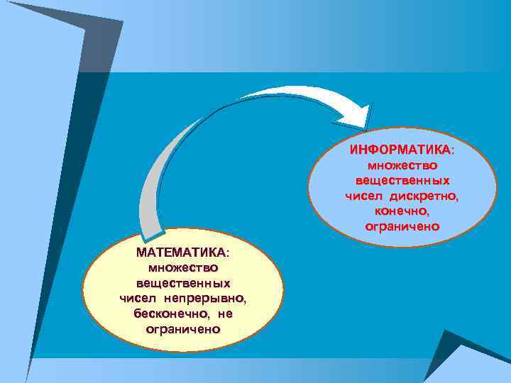 ИНФОРМАТИКА: множество вещественных чисел дискретно, конечно, ограничено МАТЕМАТИКА: множество вещественных чисел непрерывно, бесконечно, не