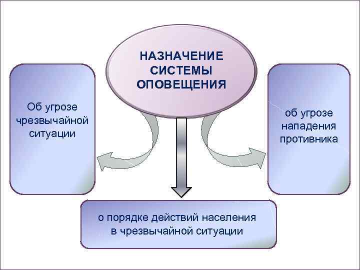 НАЗНАЧЕНИЕ СИСТЕМ ОПОВЕЩЕНИЯ: НАЗНАЧЕНИЕ СИСТЕМЫ ОПОВЕЩЕНИЯ www. themegallery. com Об угрозе чрезвычайной ситуации об