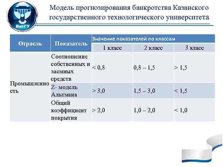 Модель прогнозирования банкротства Казанского государственного технологического университета Отрасль Показатель Значение показателей по классам 1