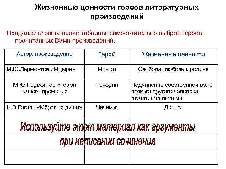  Жизненные ценности героев литературных произведений Продолжите заполнение таблицы, самостоятельно выбрав героев прочитанных Вами