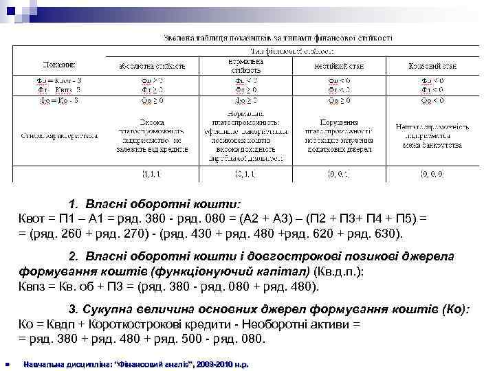 1. Власні оборотні кошти: Квот = П 1 – А 1 = ряд. 380