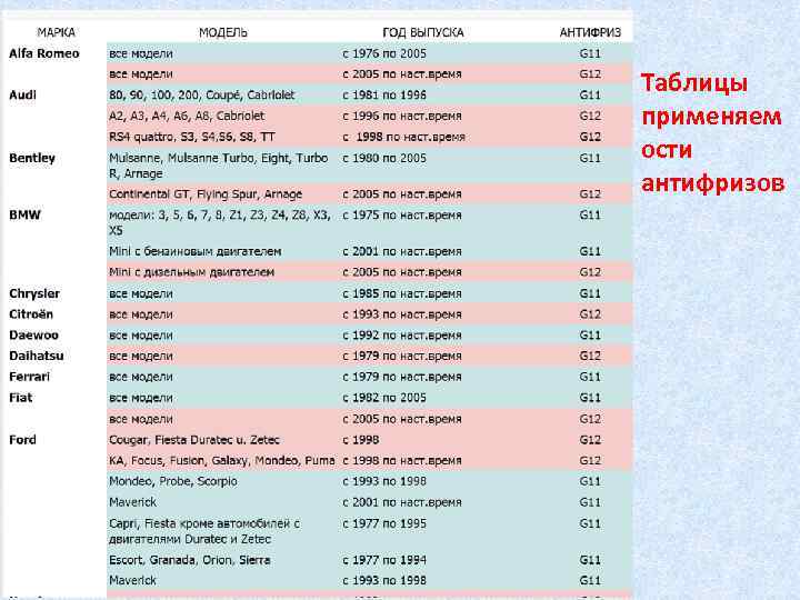 Таблицы применяем ости антифризов 