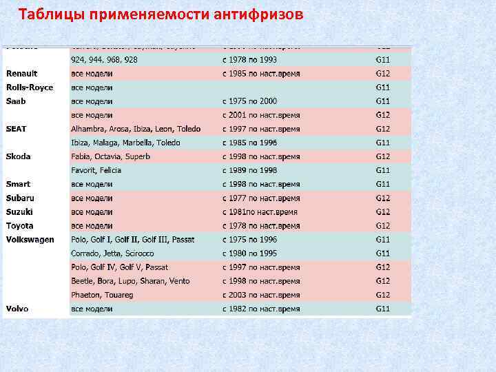 Таблицы применяемости антифризов 
