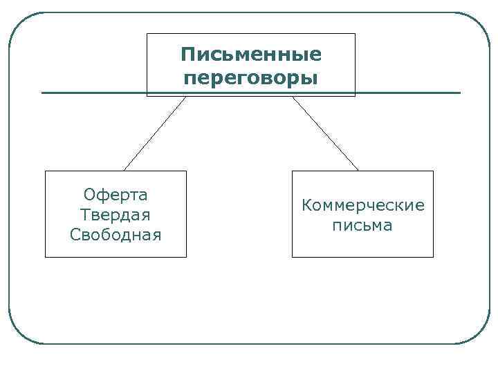Письменные переговоры Оферта Твердая Свободная Коммерческие письма 