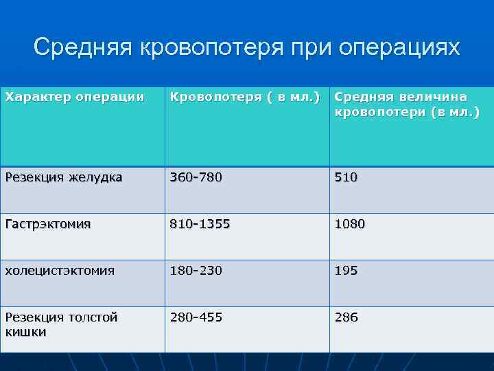 Кровопотеря. Кровопотеря при операции. Потеря крови при операции. Потеря крови при операции норма. Норма кровопотери при операции.