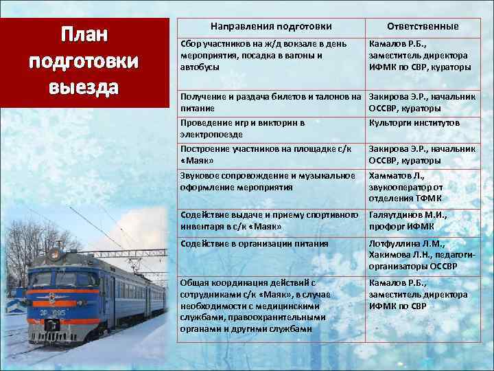 План подготовки выезда Направления подготовки Сбор участников на ж/д вокзале в день мероприятия, посадка