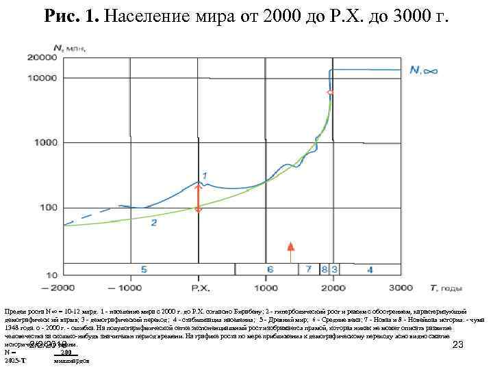 Рис. 1. Население мира от 2000 до Р. Х. до 3000 г. Предел роста