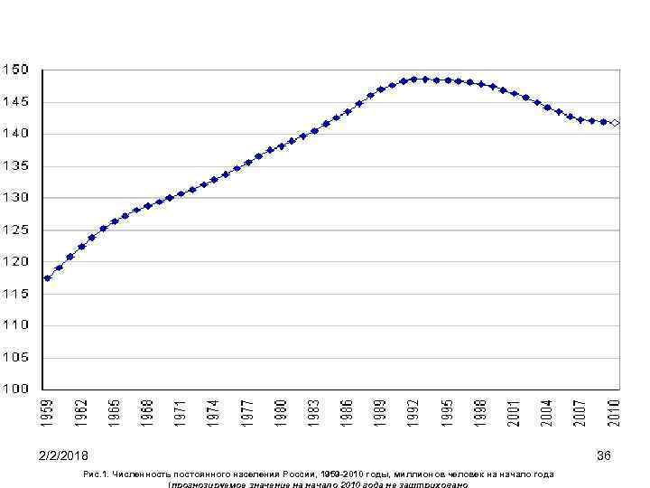 2/2/2018 Рис. 1. Численность постоянного населения России, 1959 -2010 годы, миллионов человек на