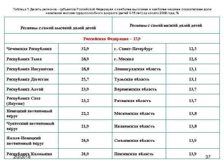 Таблица 1. Десять регионов - субъектов Российской Федерации с наиболее высокими и наиболее низкими