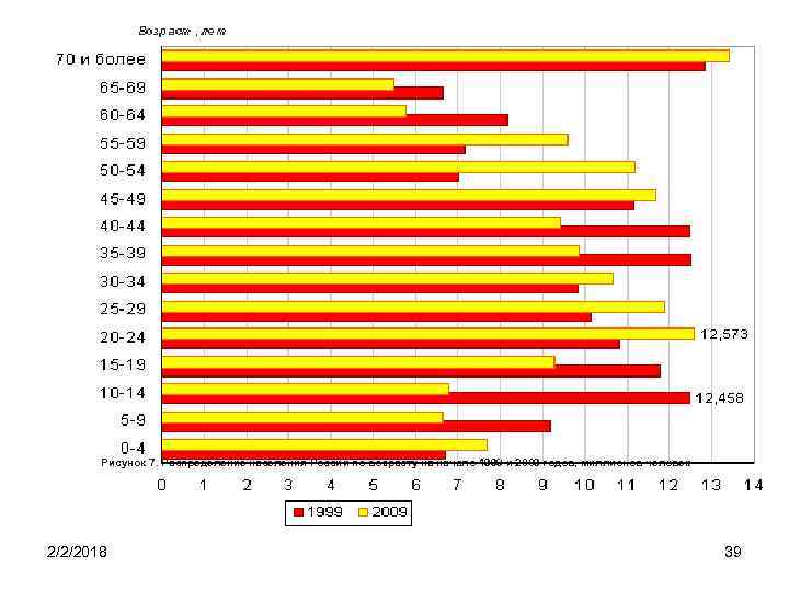  Рисунок 7. Распределение населения России по возрасту на начало 1999 и 2009 годов,