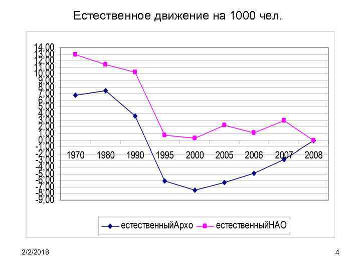 Естественное движение на 1000 чел. 2/2/2018 4 