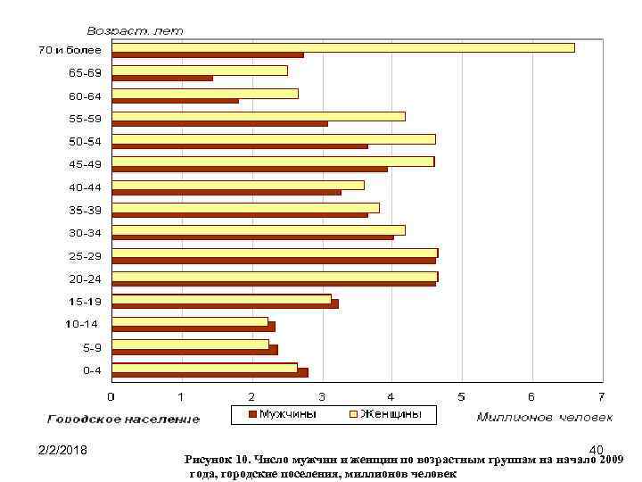 2/2/2018 40 Рисунок 10. Число мужчин и женщин по возрастным группам на начало
