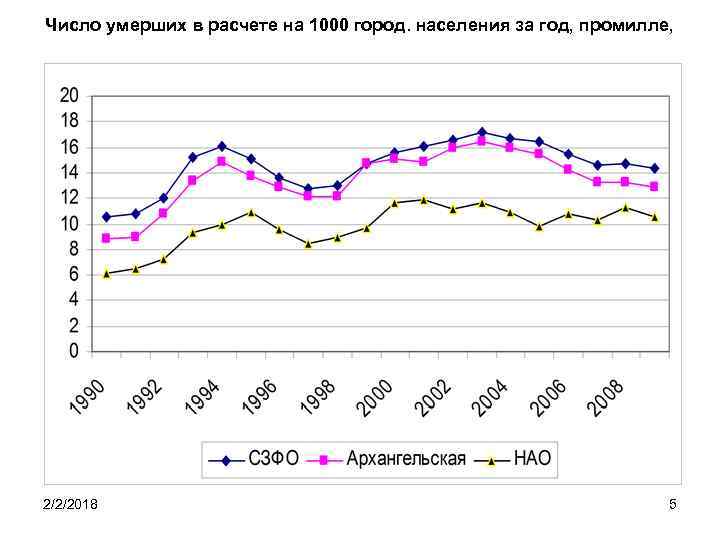 Число умерших в расчете на 1000 город. населения за год, промилле, 2/2/2018 5 