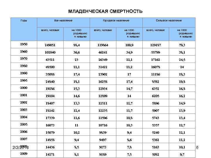 МЛАДЕНЧЕСКАЯ СМЕРТНОСТЬ Годы Все население всего, человек Городское население на 1000 родившихс я живыми