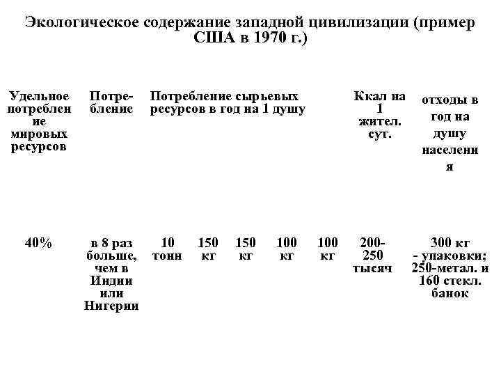 Экологическое содержание западной цивилизации (пример США в 1970 г. ) Удельное потреблен ие мировых