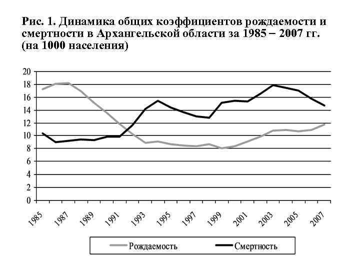 Рис. 1. Динамика общих коэффициентов рождаемости и смертности в Архангельской области за 1985 2007