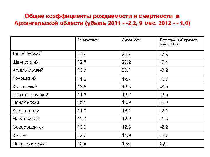 Общие коэффициенты рождаемости и смертности в Архангельской области (убыль 2011 - -2, 2, 9