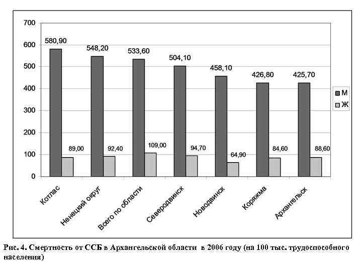 Рис. 4. Смертность от ССБ в Архангельской области в 2006 году (на 100 тыс.