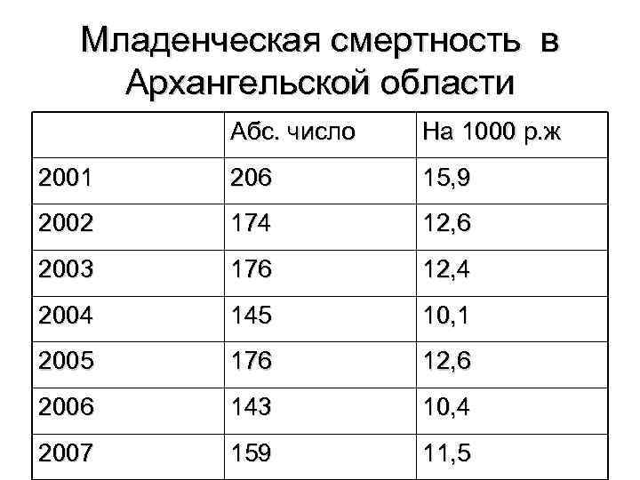 Младенческая смертность в Архангельской области Абс. число На 1000 р. ж 2001 206 15,