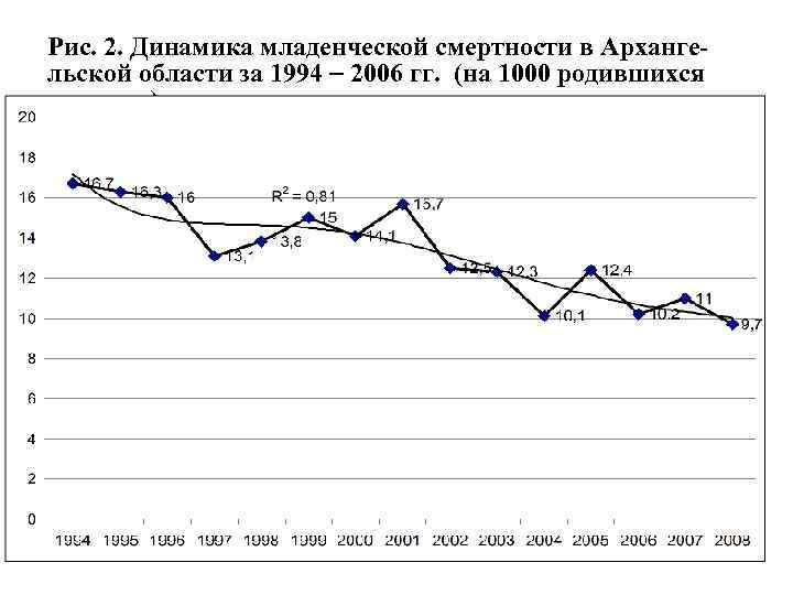 Рис. 2. Динамика младенческой смертности в Архангельской области за 1994 2006 гг. (на 1000