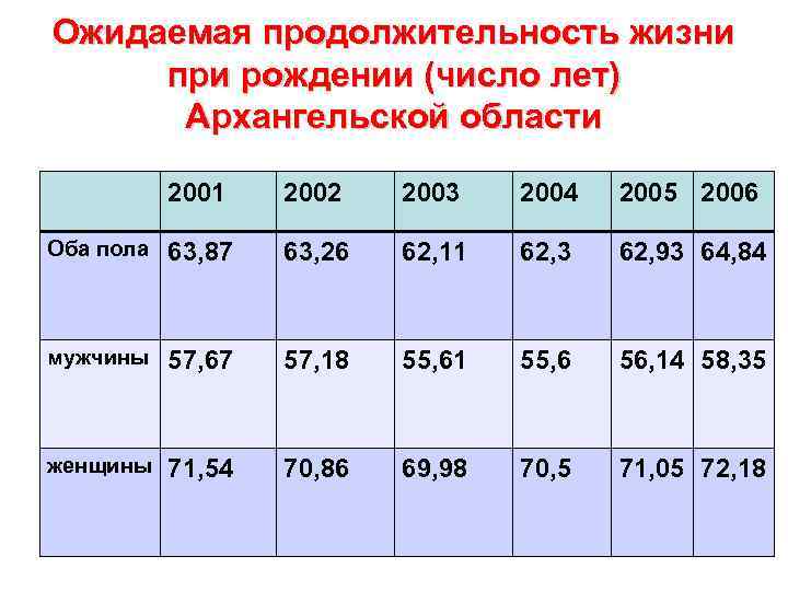 Ожидаемая продолжительность жизни